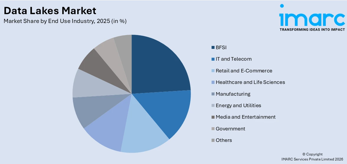 Data Lakes Market By End Use Industry