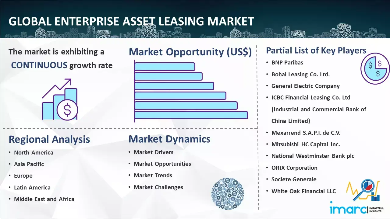 Global Enterprise Asset Leasing Market