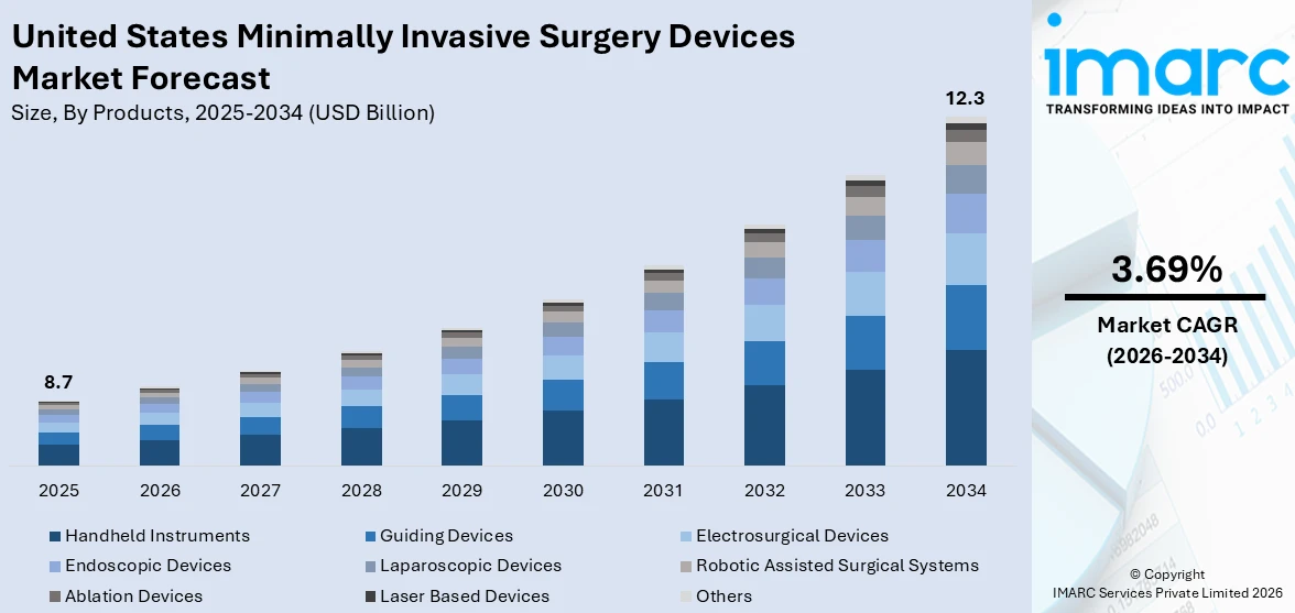United States Minimally Invasive Surgery Devices Market Size