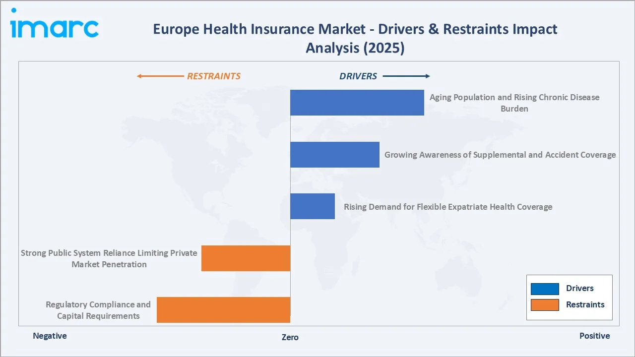 Europe Health Insurance Market Drivers & Restraints