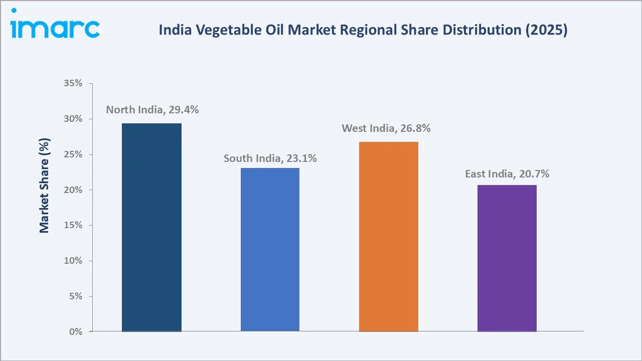 India Vegetable Oil Market By Region