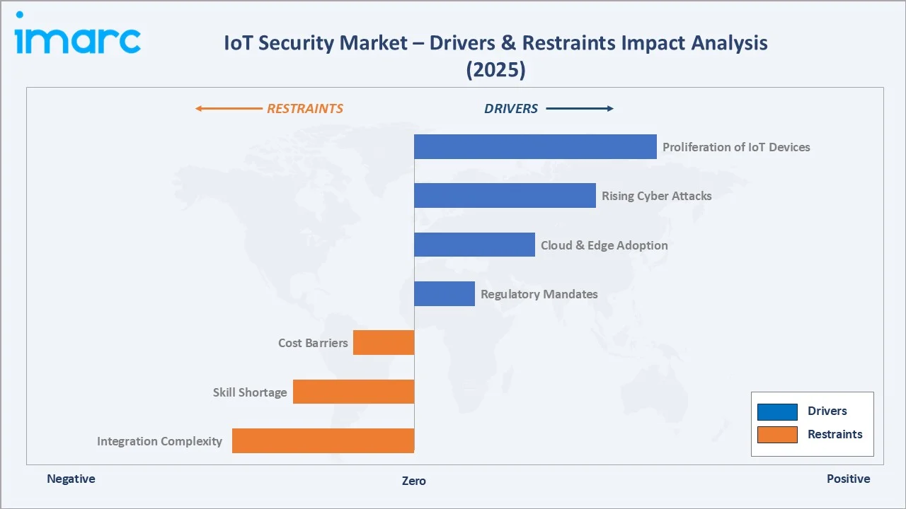 IoT Security Market Drivers & Restraints