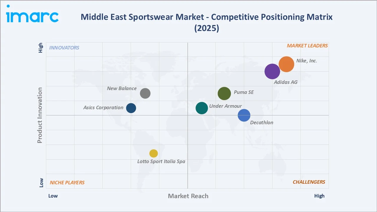 Middle East Sportswear Market By Competitive Landscape