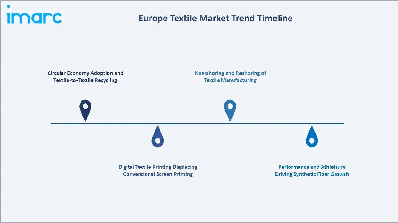 Europe Textile Market Trends