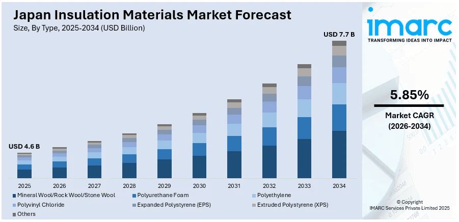 Japan Insulation Materials Market Size