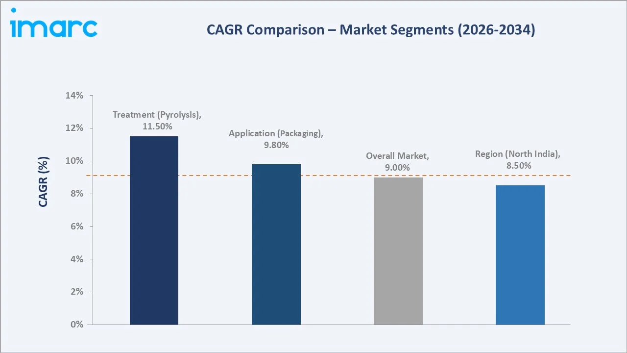 India Waste Plastic Recycling Market CAGR Comparison