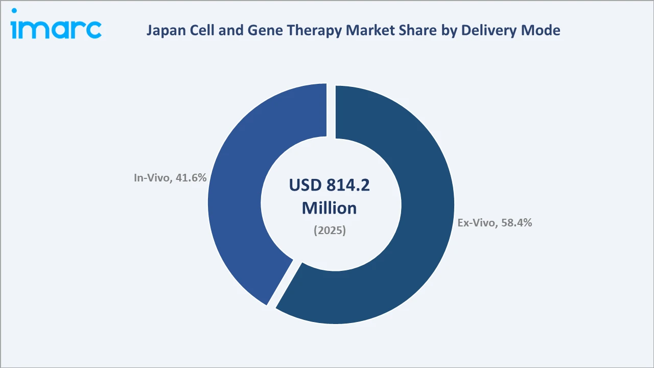 Japan Cell and Gene Therapy Market By Delivery Mode
