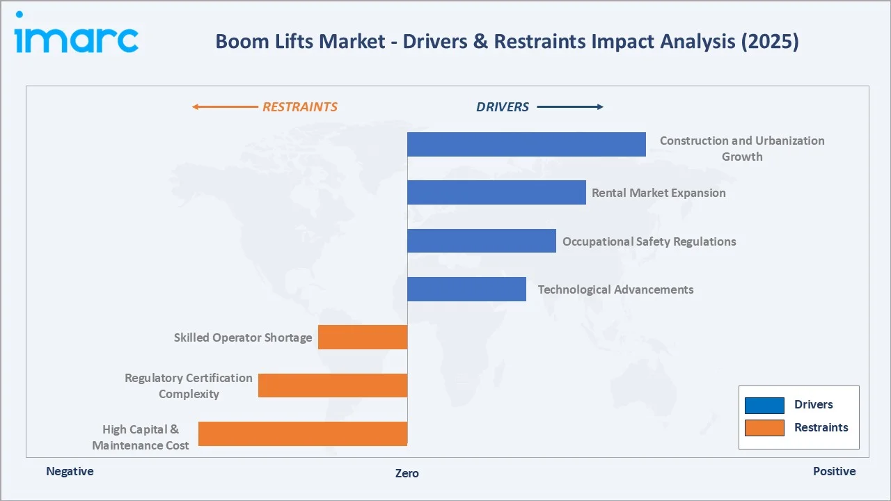 Boom Lifts Market Drivers & Restraints
