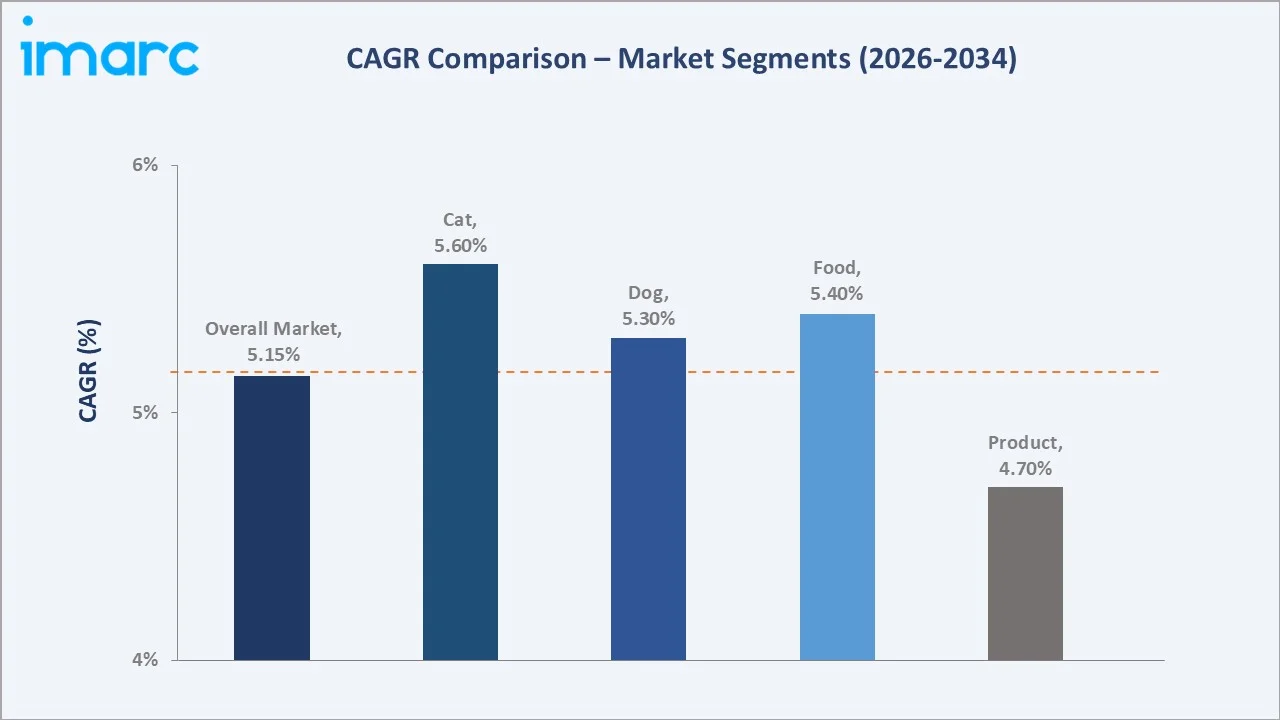 Saudi Arabia Pet Care Products Market CAGR Comparison