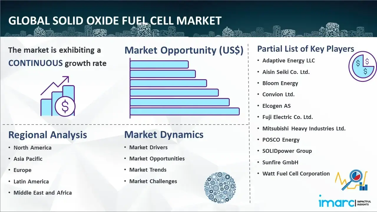Global Solid Oxide Fuel Cell Market Report