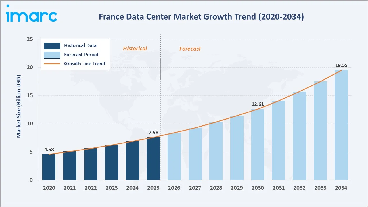 France Data Center Market Growth Trend