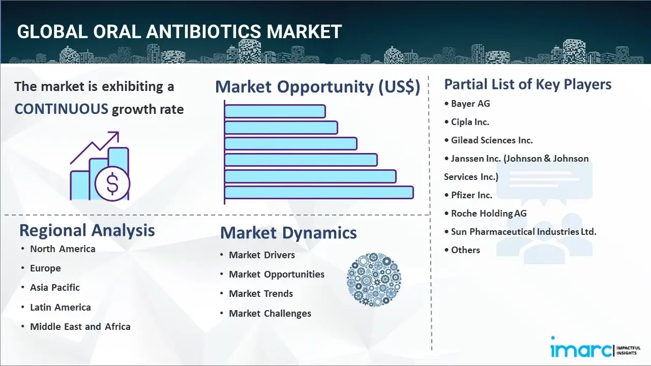 Oral Antibiotics Market