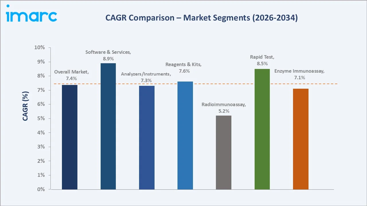 United States Immunoassay Market CAGR Comparison
