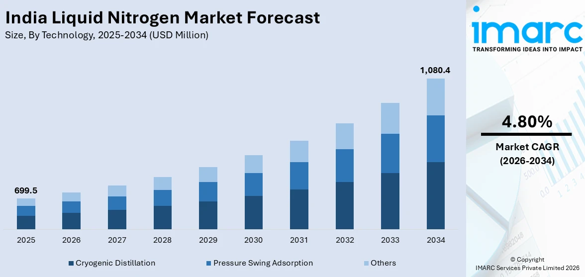 India Liquid Nitrogen Market Size