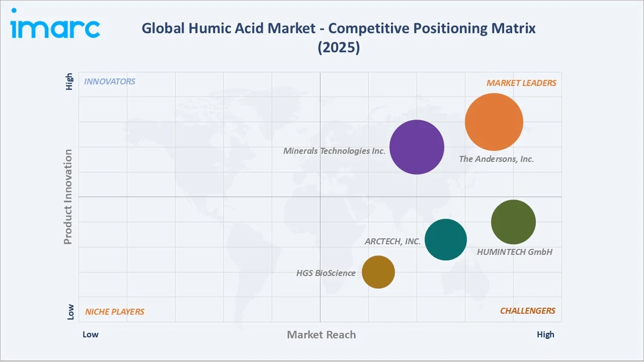 Humic Acid Market Competitive Positioning Matrix