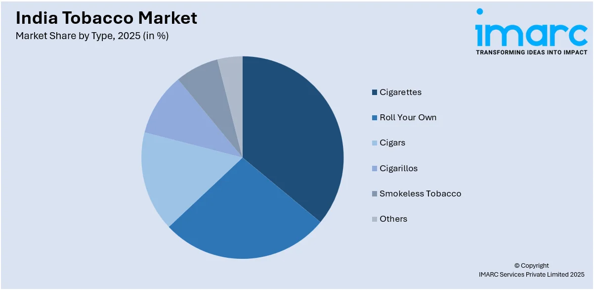India Tobacco Market By Type