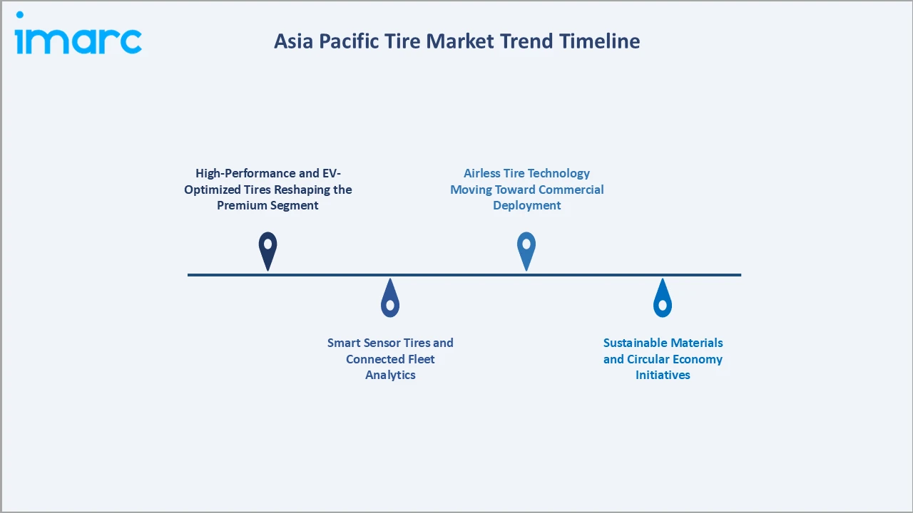 Asia Pacific Tire Market Trend Timeline