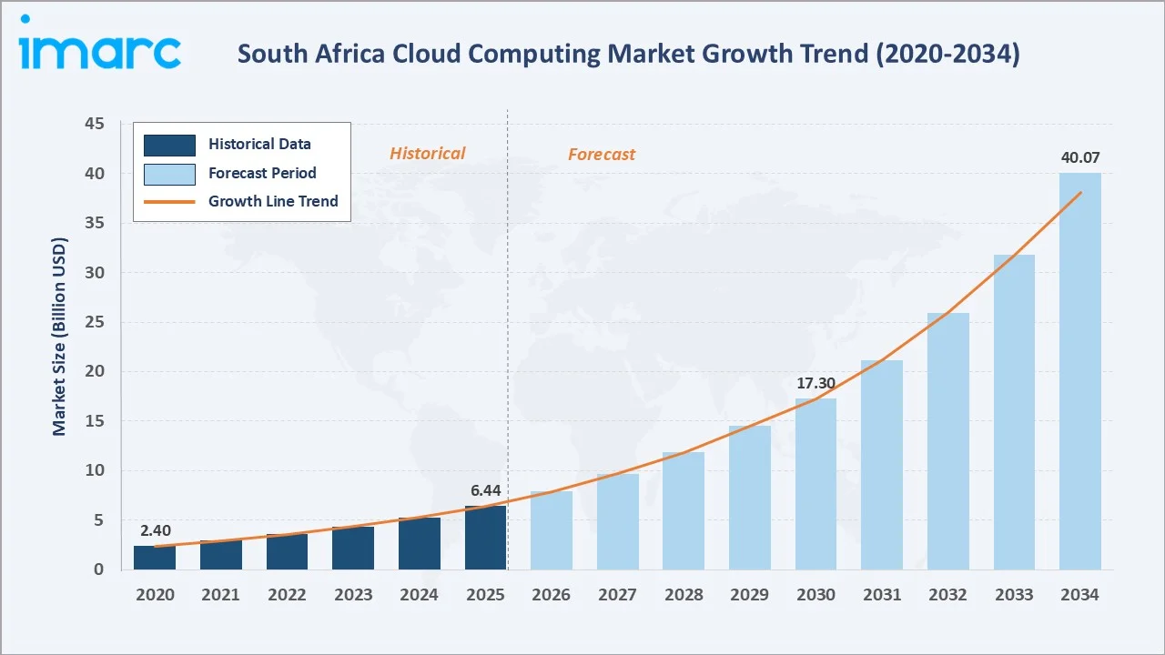 South Africa Cloud Computing Market Growth Trend