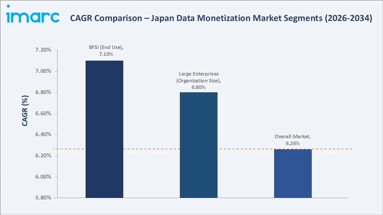 Japan Data Monetization Market CAGR Comparison
