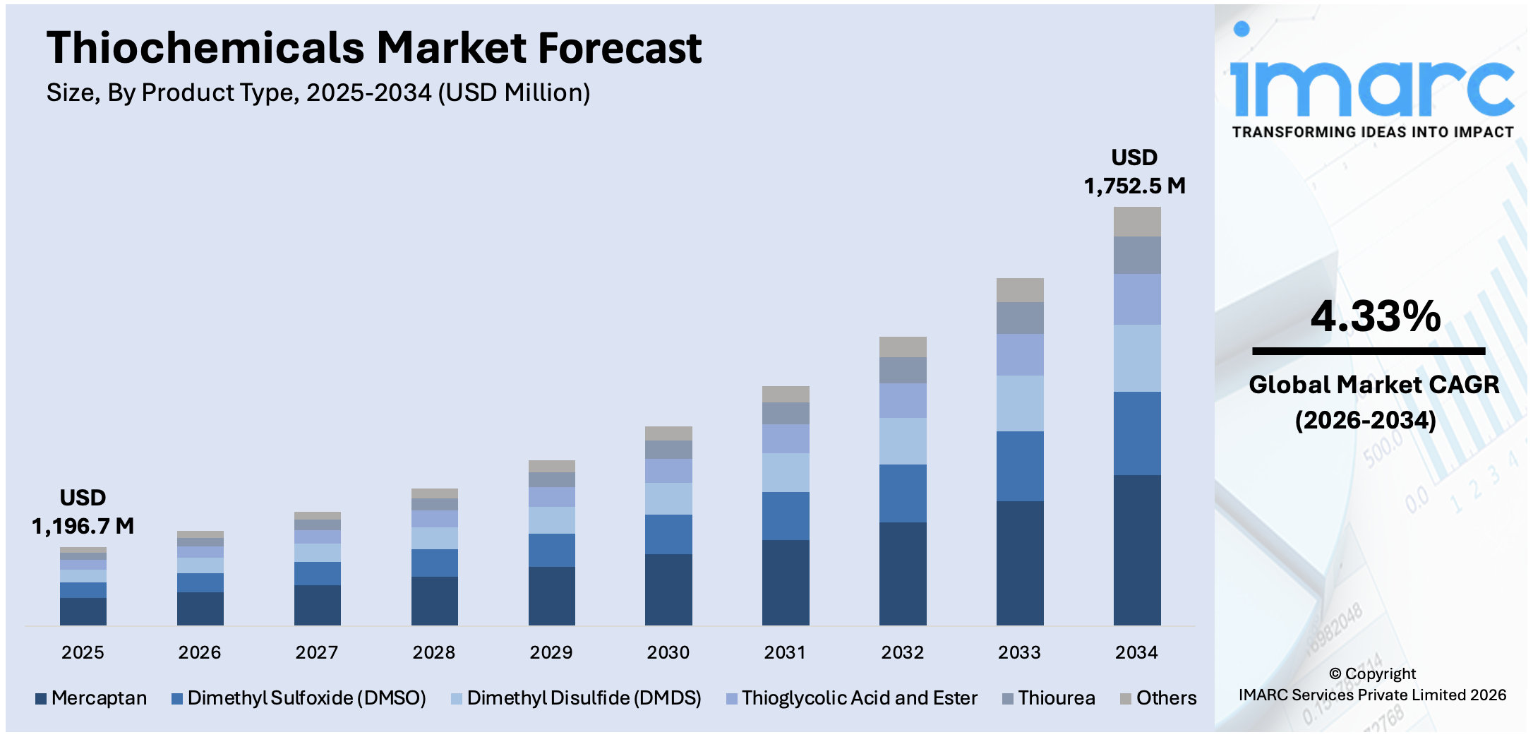 Thiochemicals Market Size