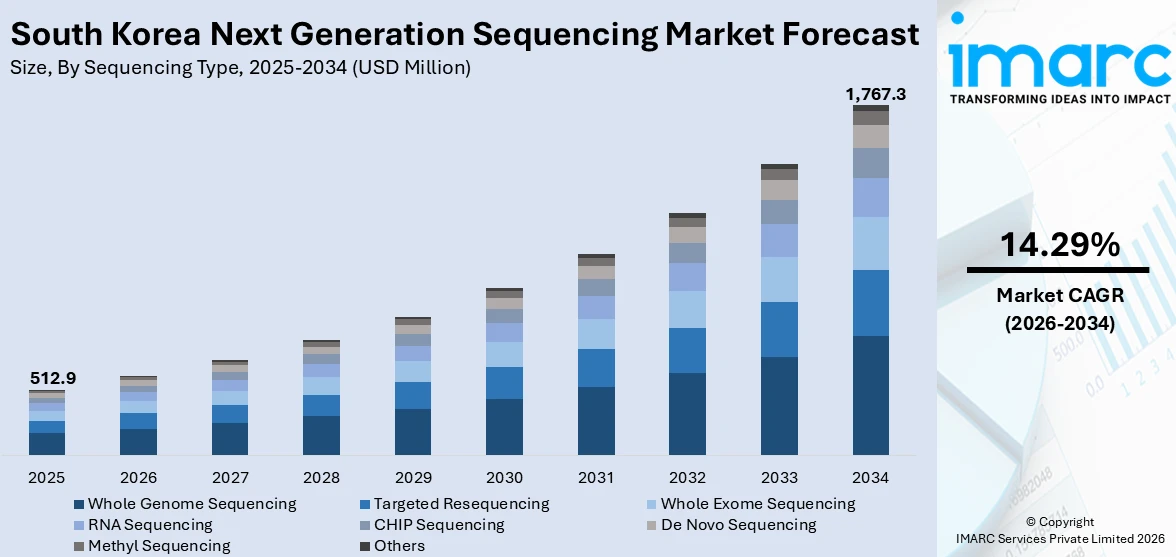South Korea Next Generation Sequencing Market Size