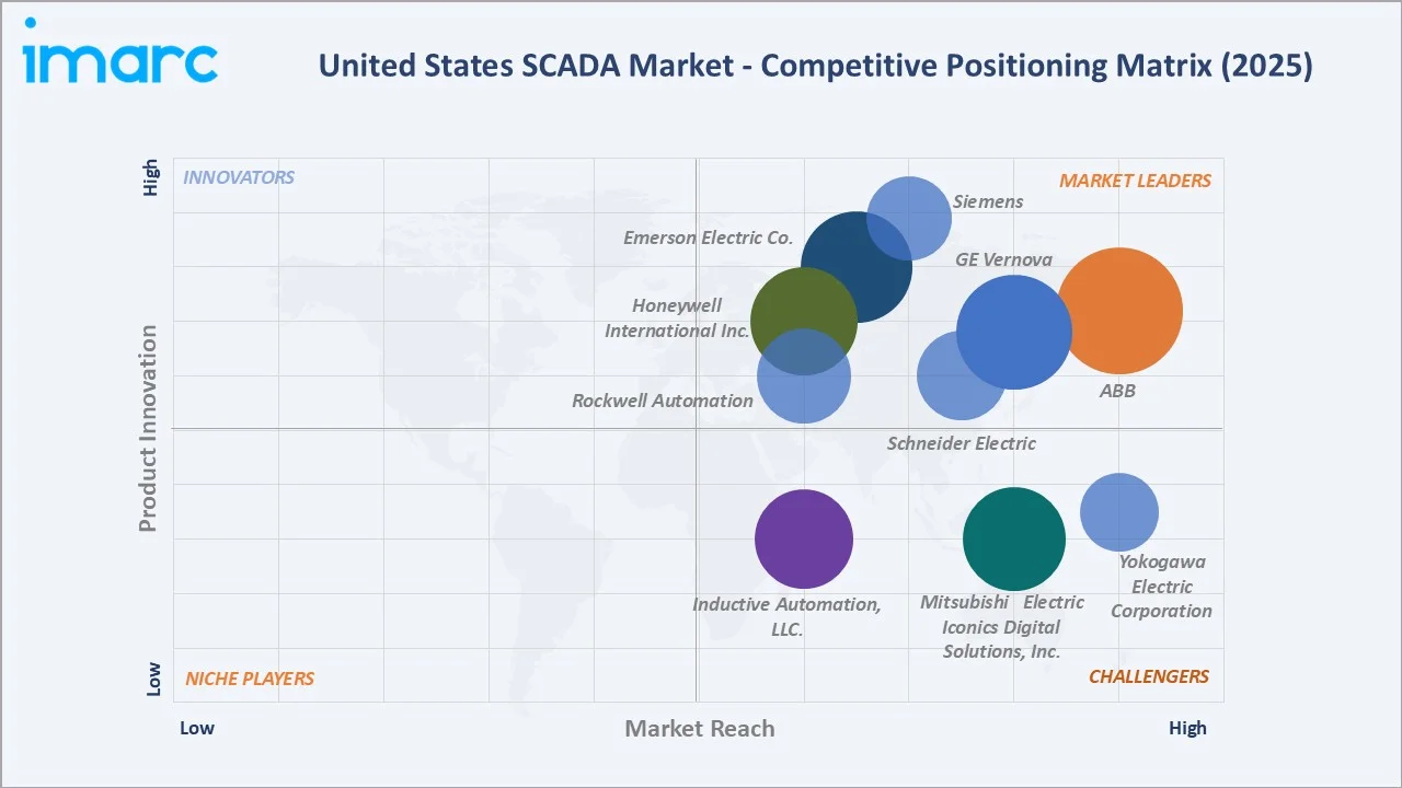United States SCADA Market By Competitive Landscape