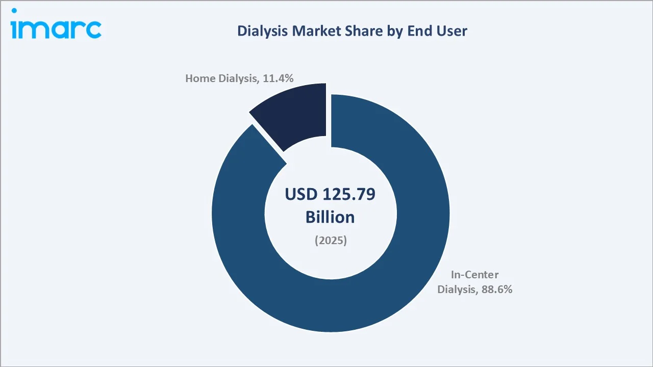 Dialysis Market By End User
