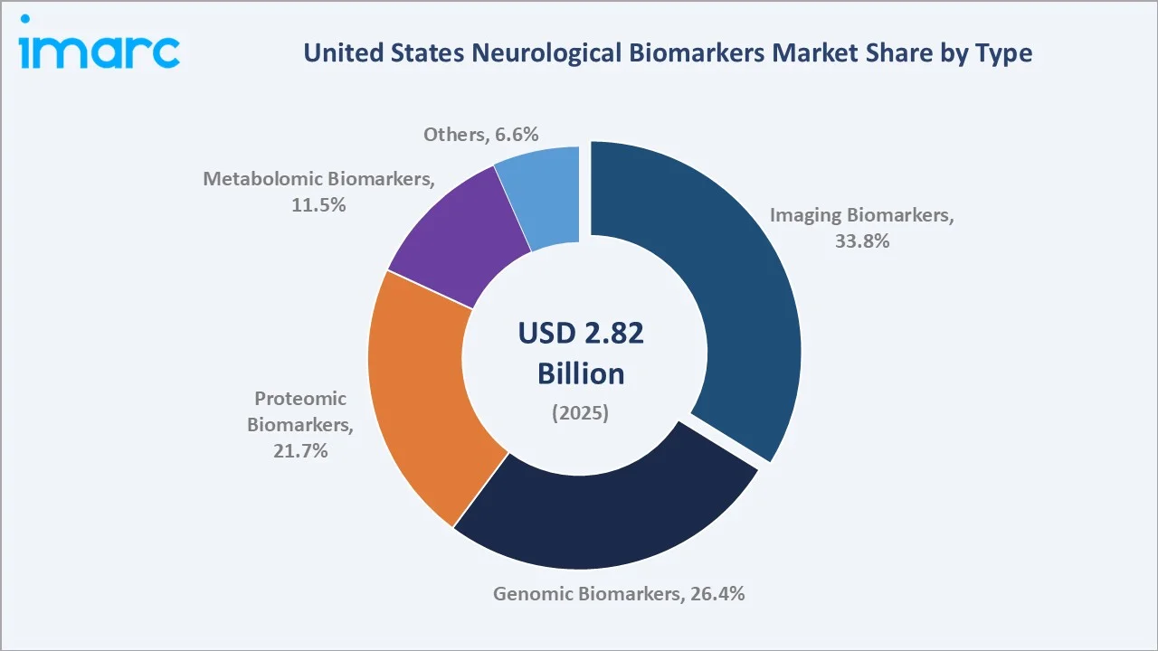 United States Neurological Biomarkers Market by Type