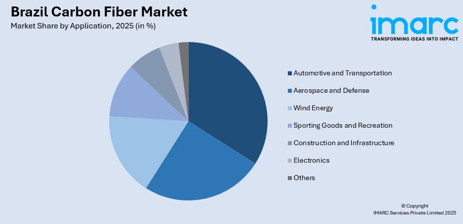 Brazil Carbon Fiber Market By Application