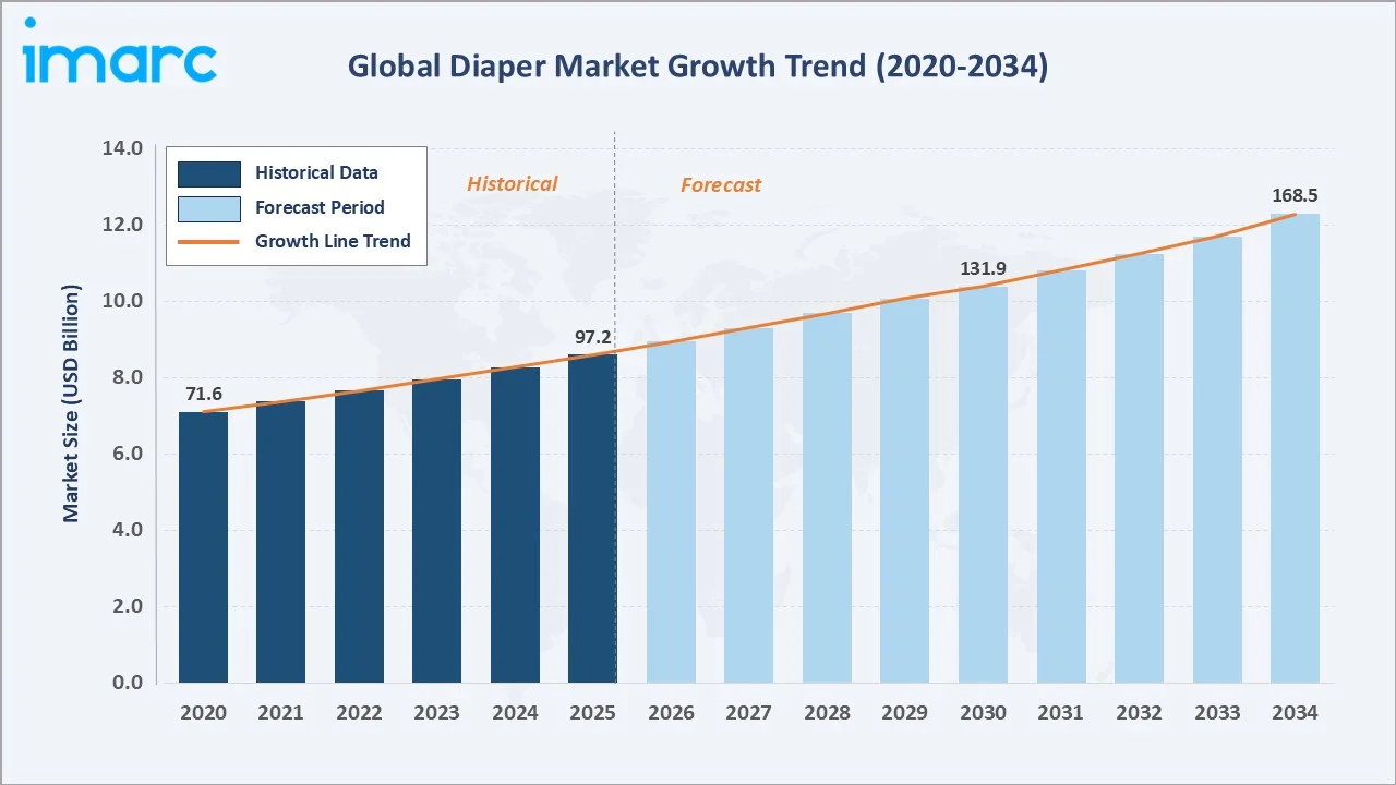 Diaper Market Growth Trend