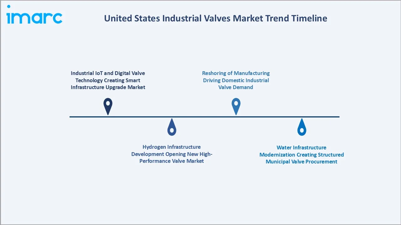 United States Industrial Valves Market Trend Timeline