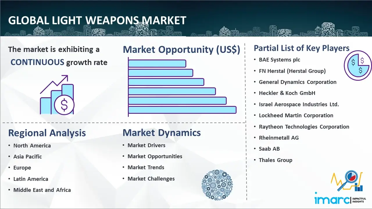 Global Light Weapons Market