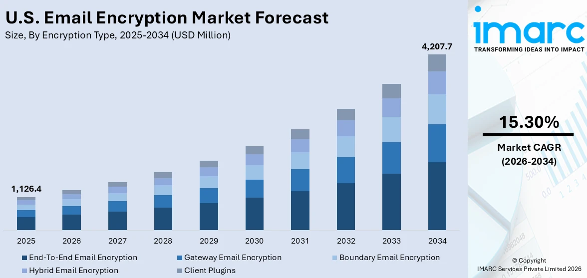 United States Email Encryption Market Size