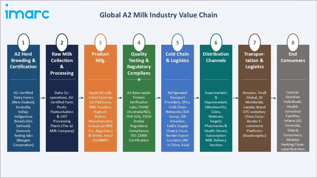 A2 Milk Market Industry Value Chain