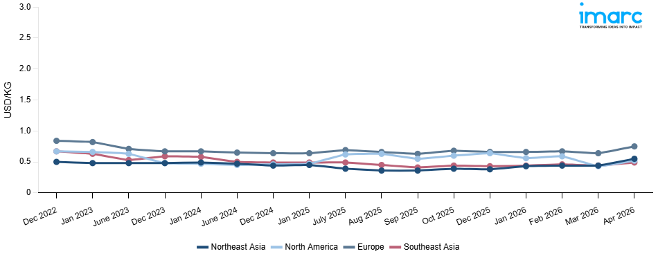 Line Chart
