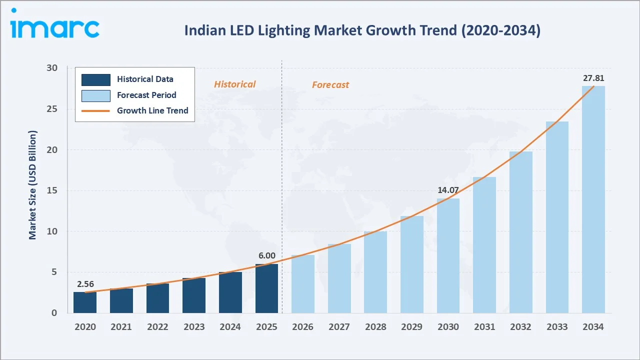 Indian LED Lighting Market Growth Trend