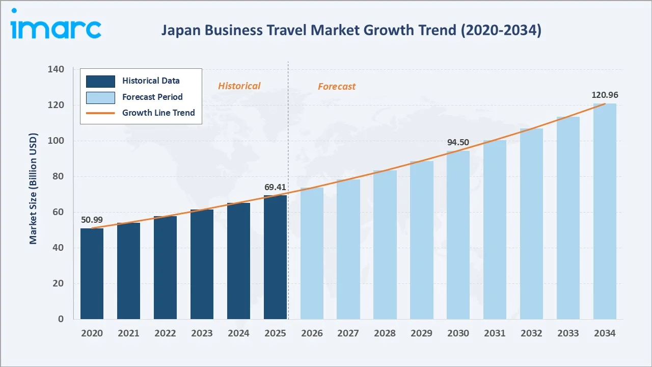 Japan Business Travel Market Growth Trend