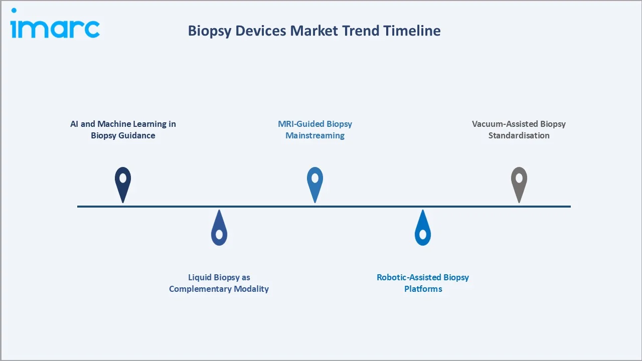 Biopsy Devices Market Trend Timeline