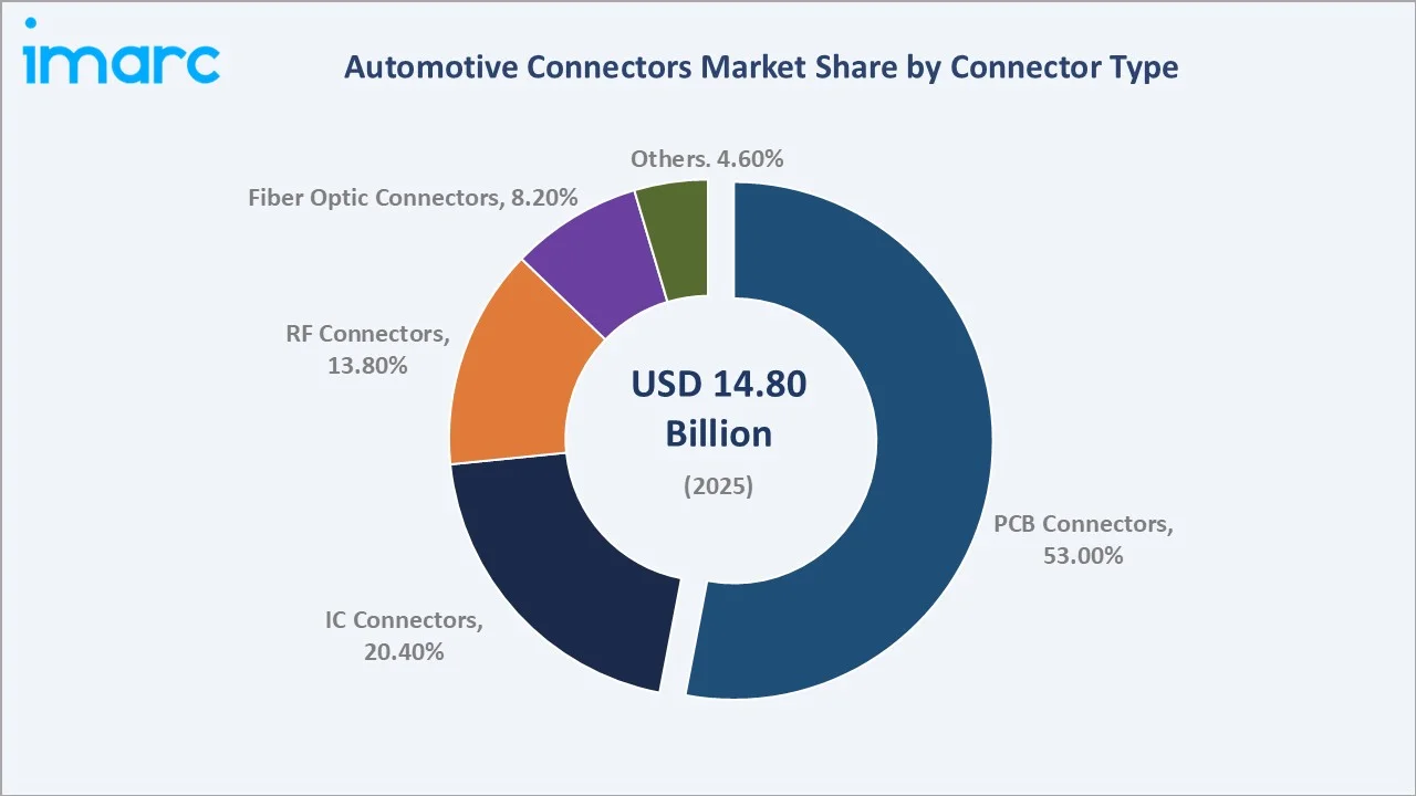 Automotive Connectors Market By Connector Type