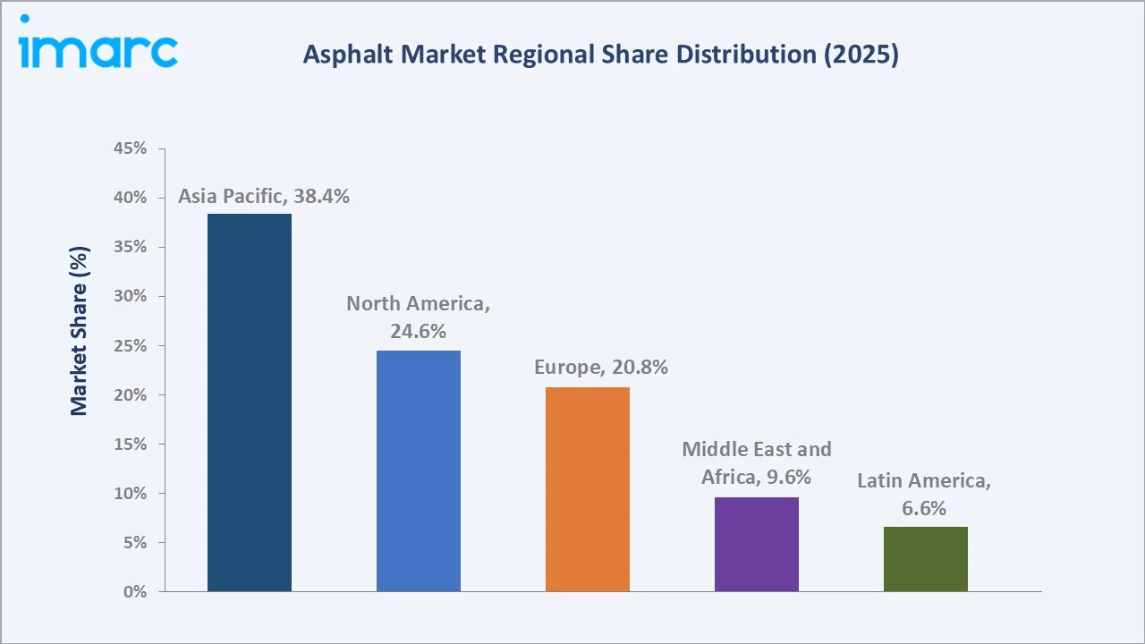 Asphalt Market By Region