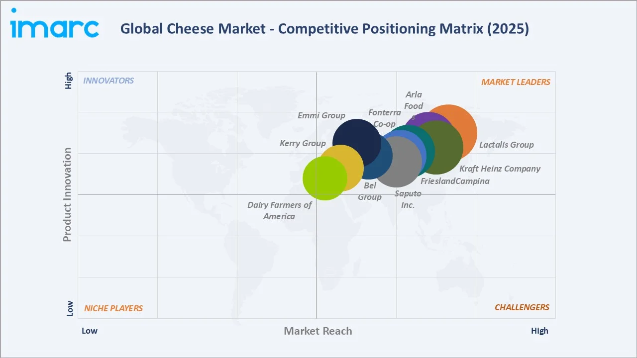 Cheese Market By Competitive Positioning Matrix