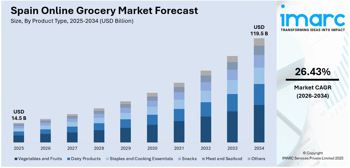 Spain Online Grocery Market Size