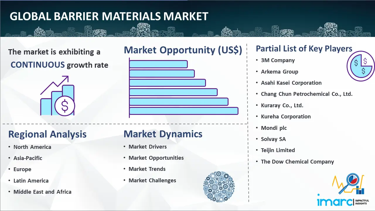 Global Barrier Materials Market
