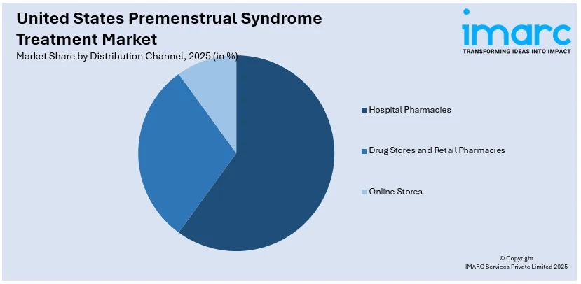 United States Premenstrual Syndrome Treatment Market By Distribution Channel