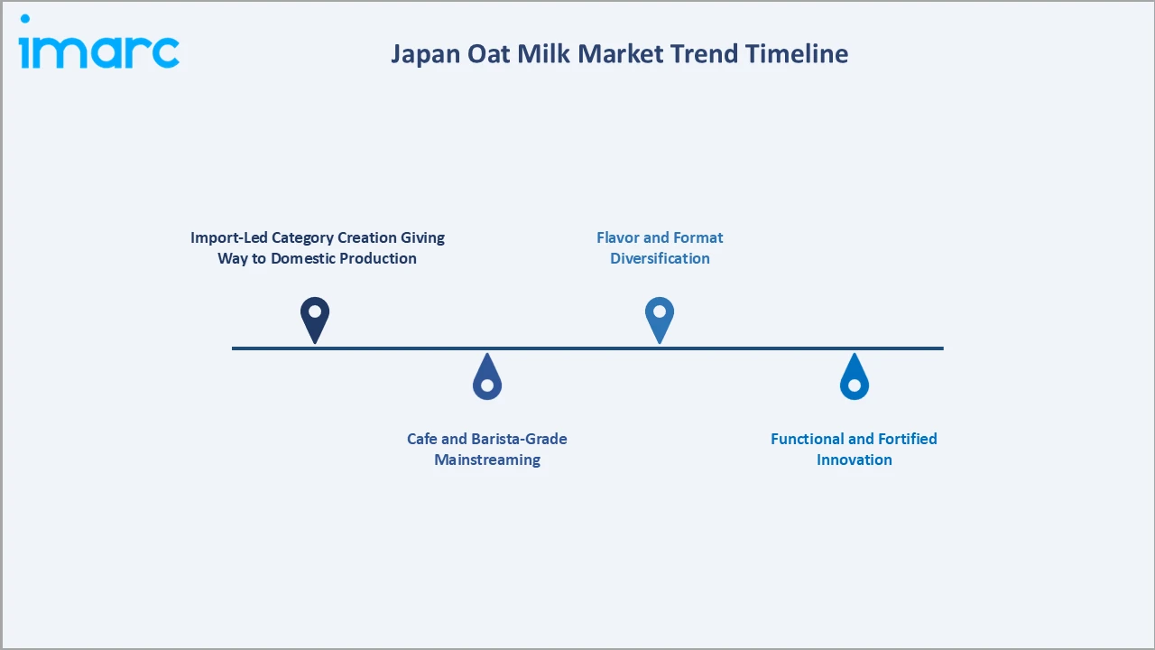 Japan Oat Milk Market Trend Timeline