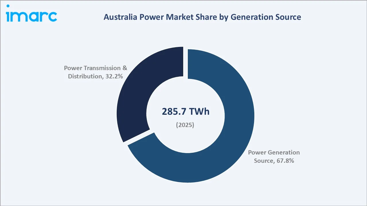Australia Power Market By Generation Source