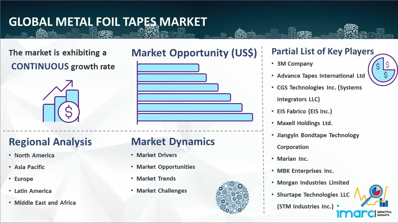 Global Metal Foil Tapes Market