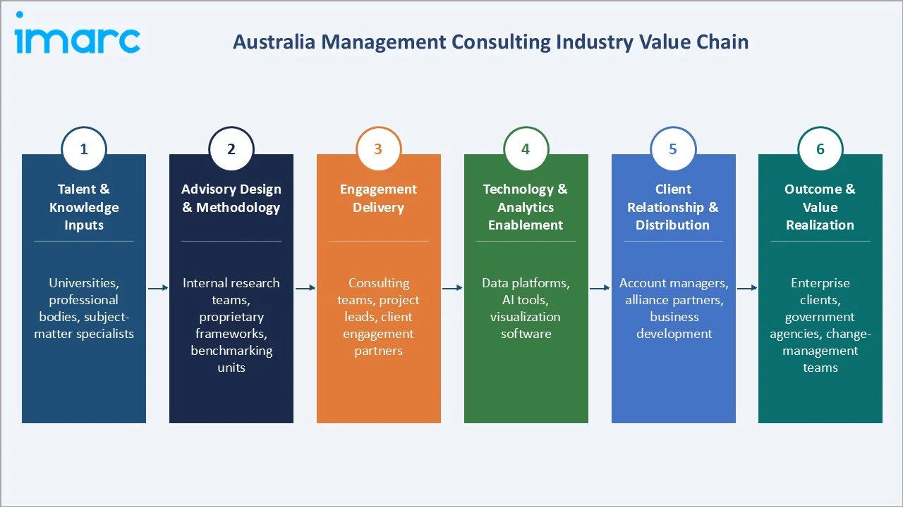 Australia Management Consulting Market Industry Value Chain