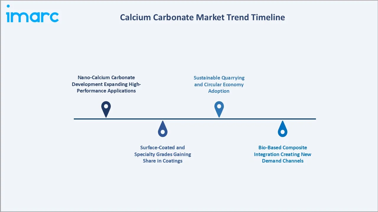 Calcium Carbonate Market Trend Timeline