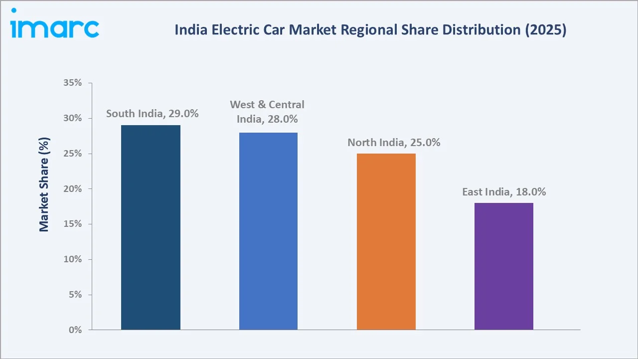 India Electric Car Market by Region